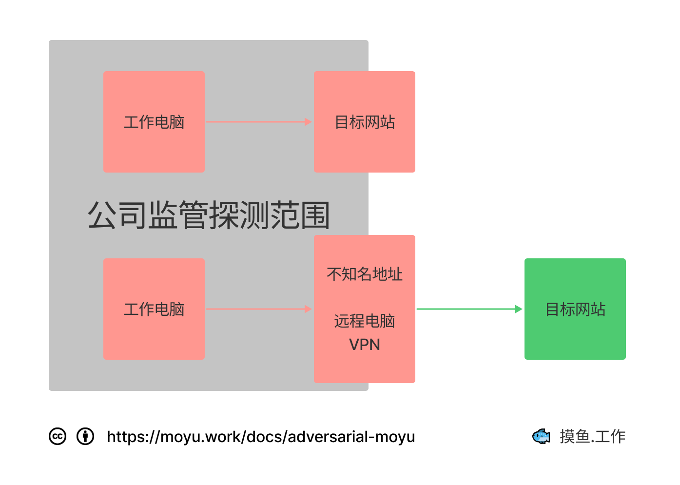 公司监管探测范围